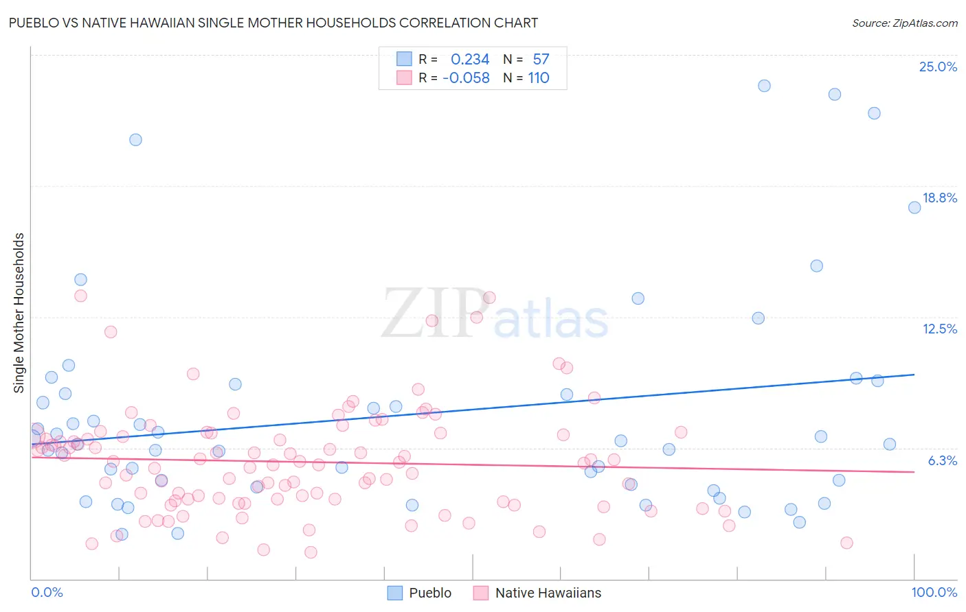 Pueblo vs Native Hawaiian Single Mother Households