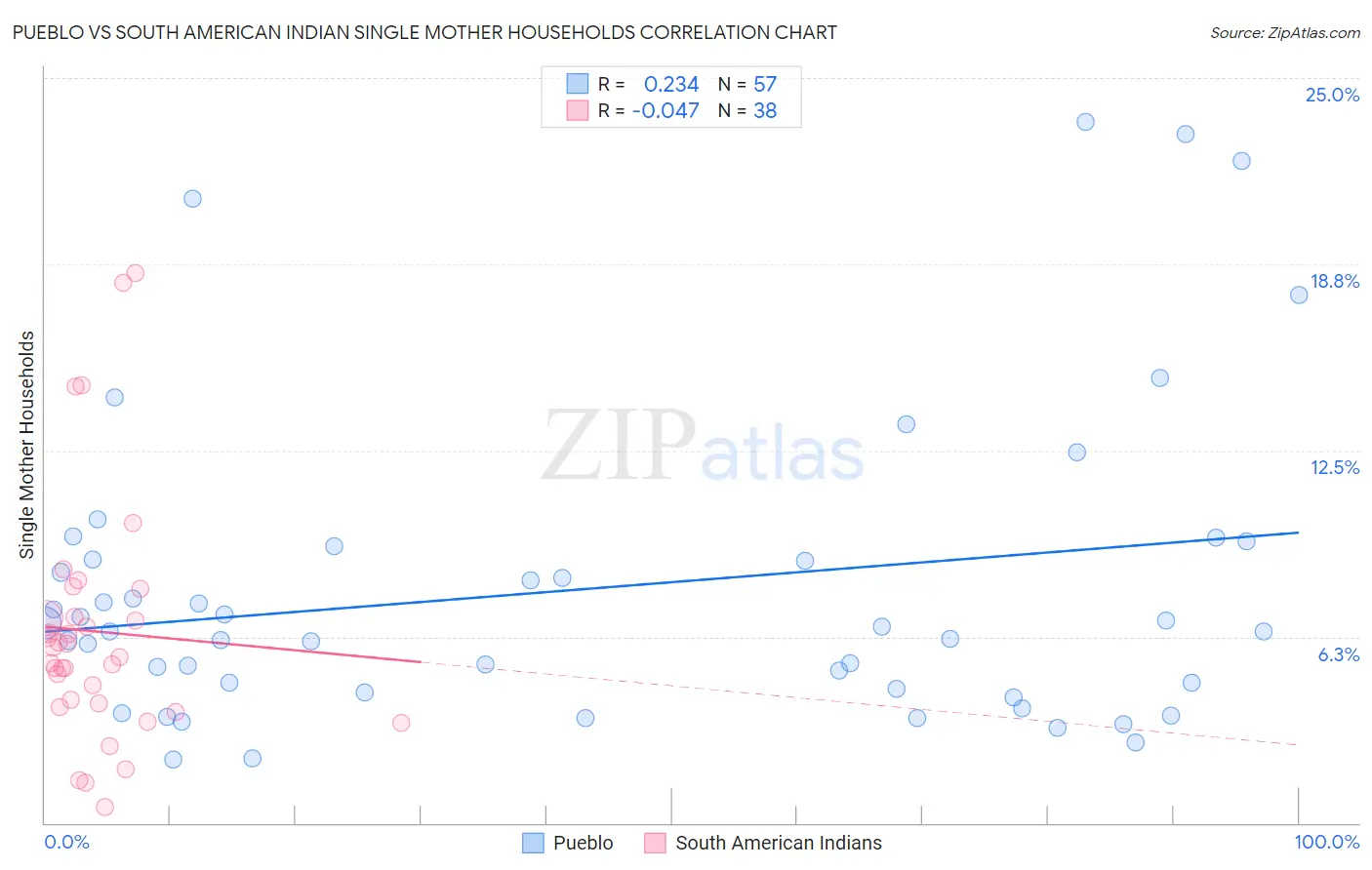 Pueblo vs South American Indian Single Mother Households