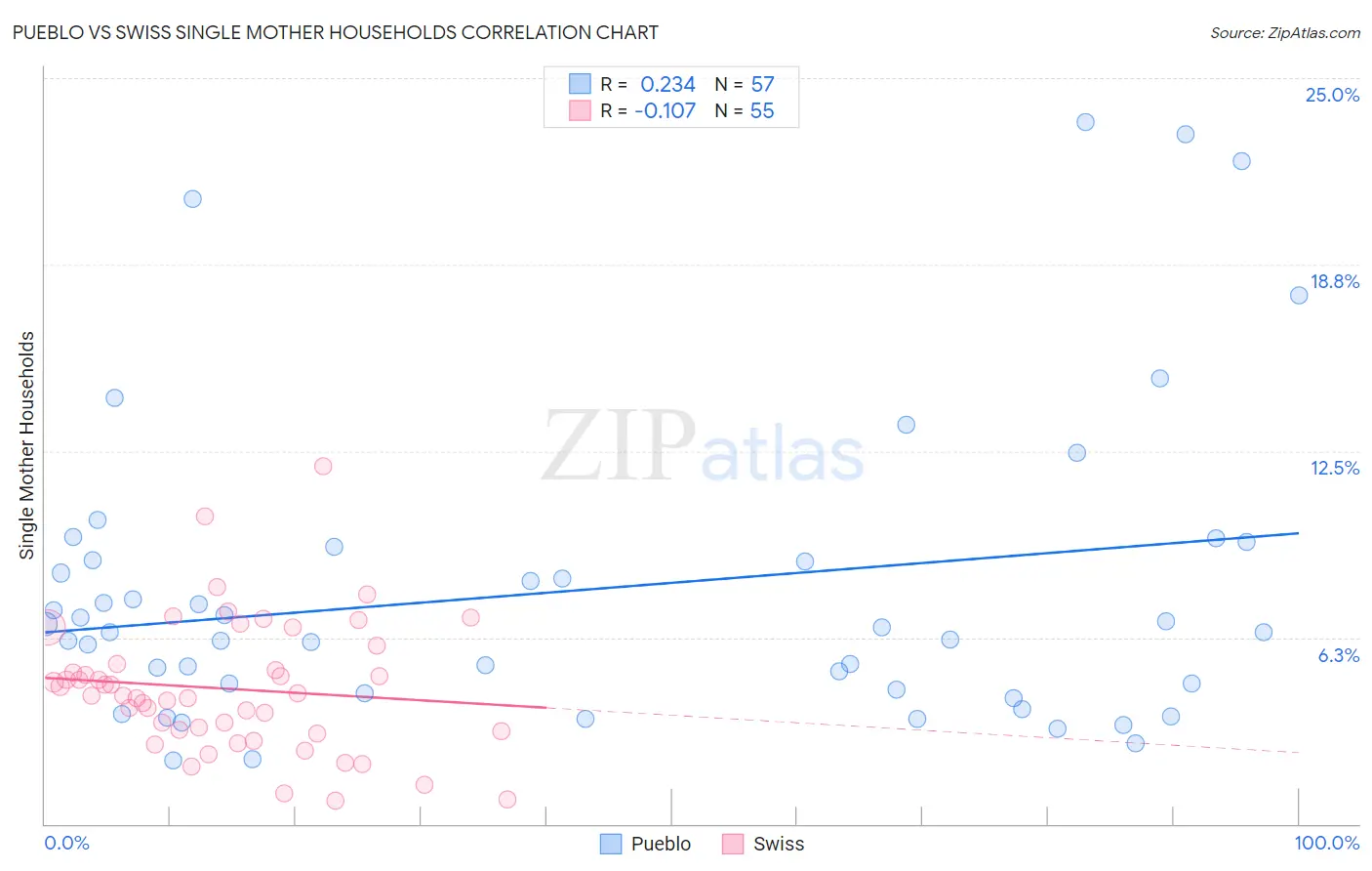 Pueblo vs Swiss Single Mother Households