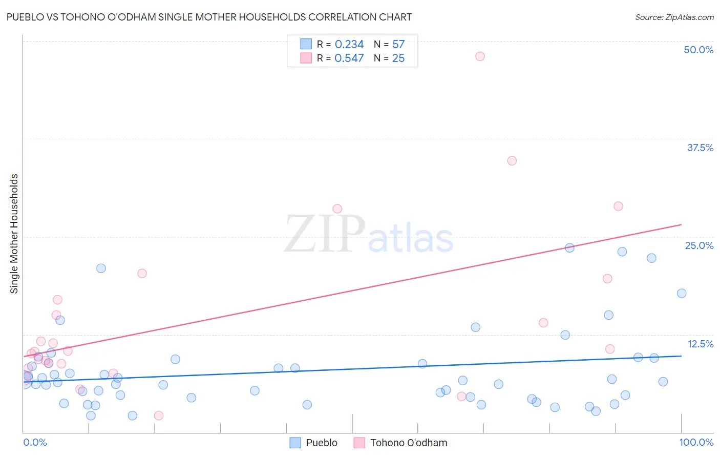 Pueblo vs Tohono O'odham Single Mother Households