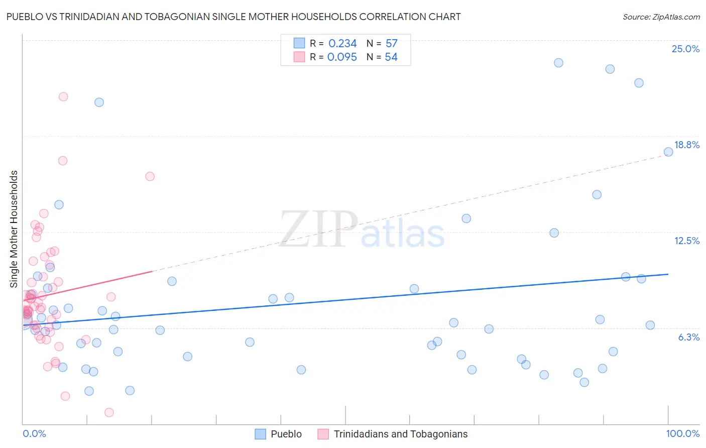 Pueblo vs Trinidadian and Tobagonian Single Mother Households