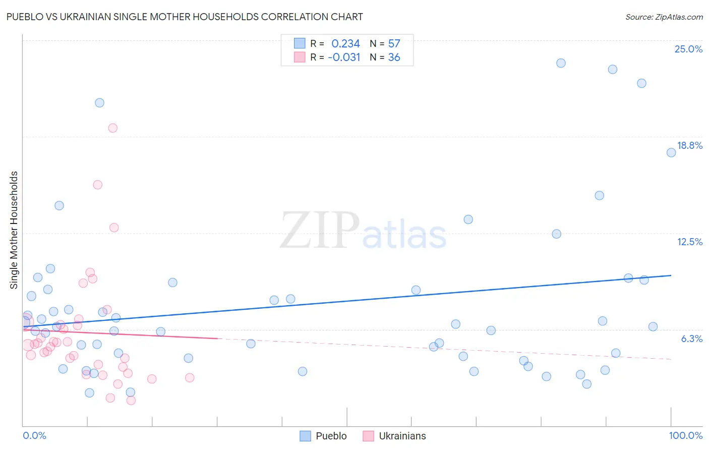 Pueblo vs Ukrainian Single Mother Households