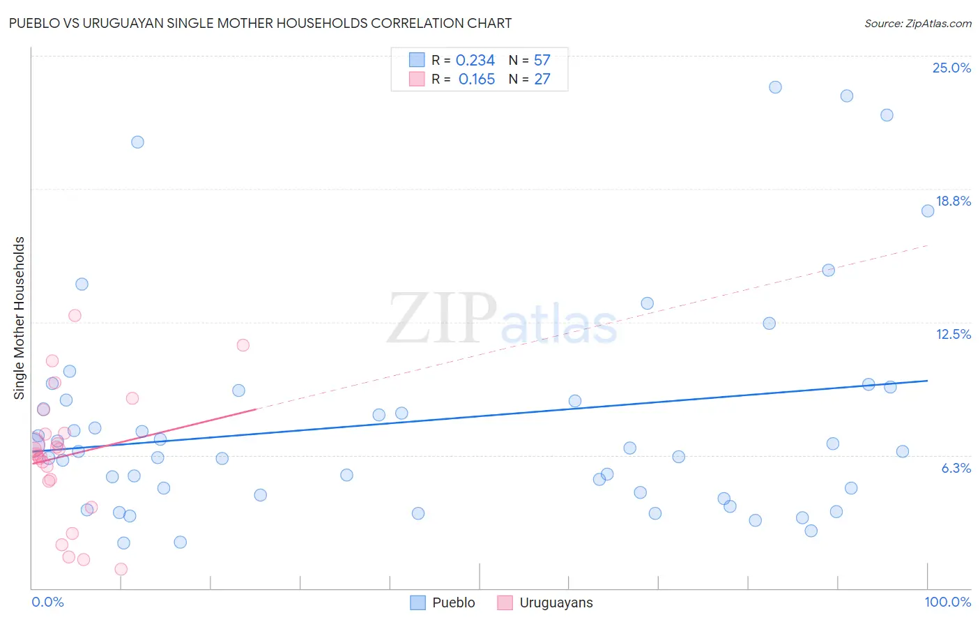 Pueblo vs Uruguayan Single Mother Households