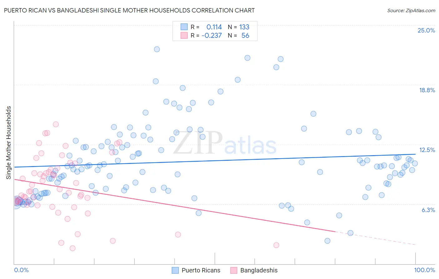 Puerto Rican vs Bangladeshi Single Mother Households