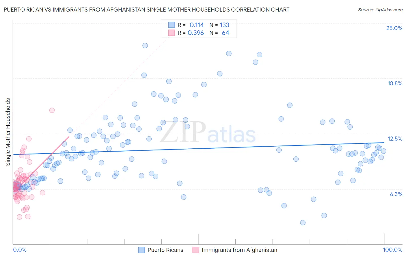 Puerto Rican vs Immigrants from Afghanistan Single Mother Households