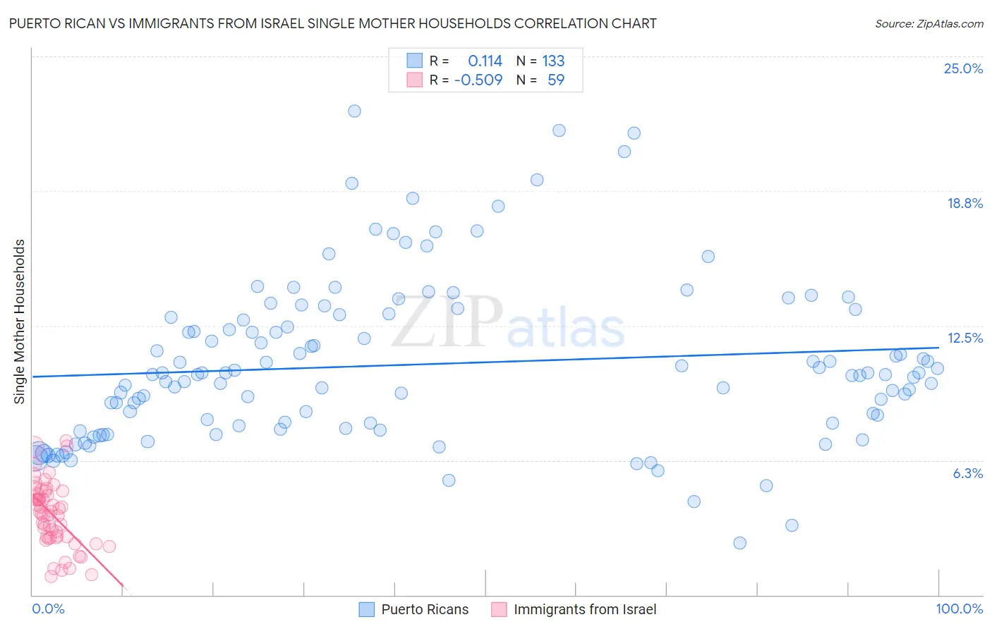 Puerto Rican vs Immigrants from Israel Single Mother Households