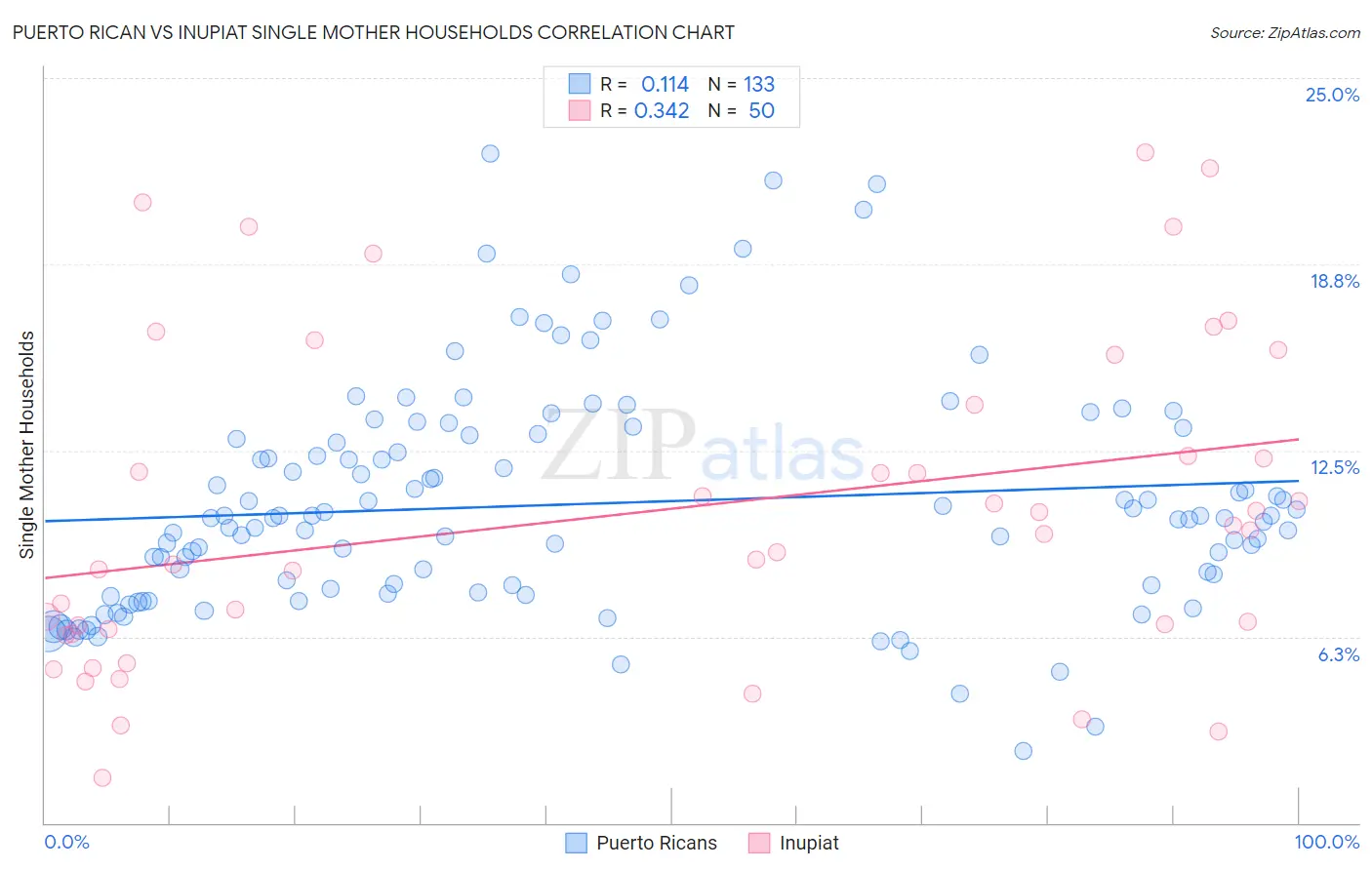 Puerto Rican vs Inupiat Single Mother Households