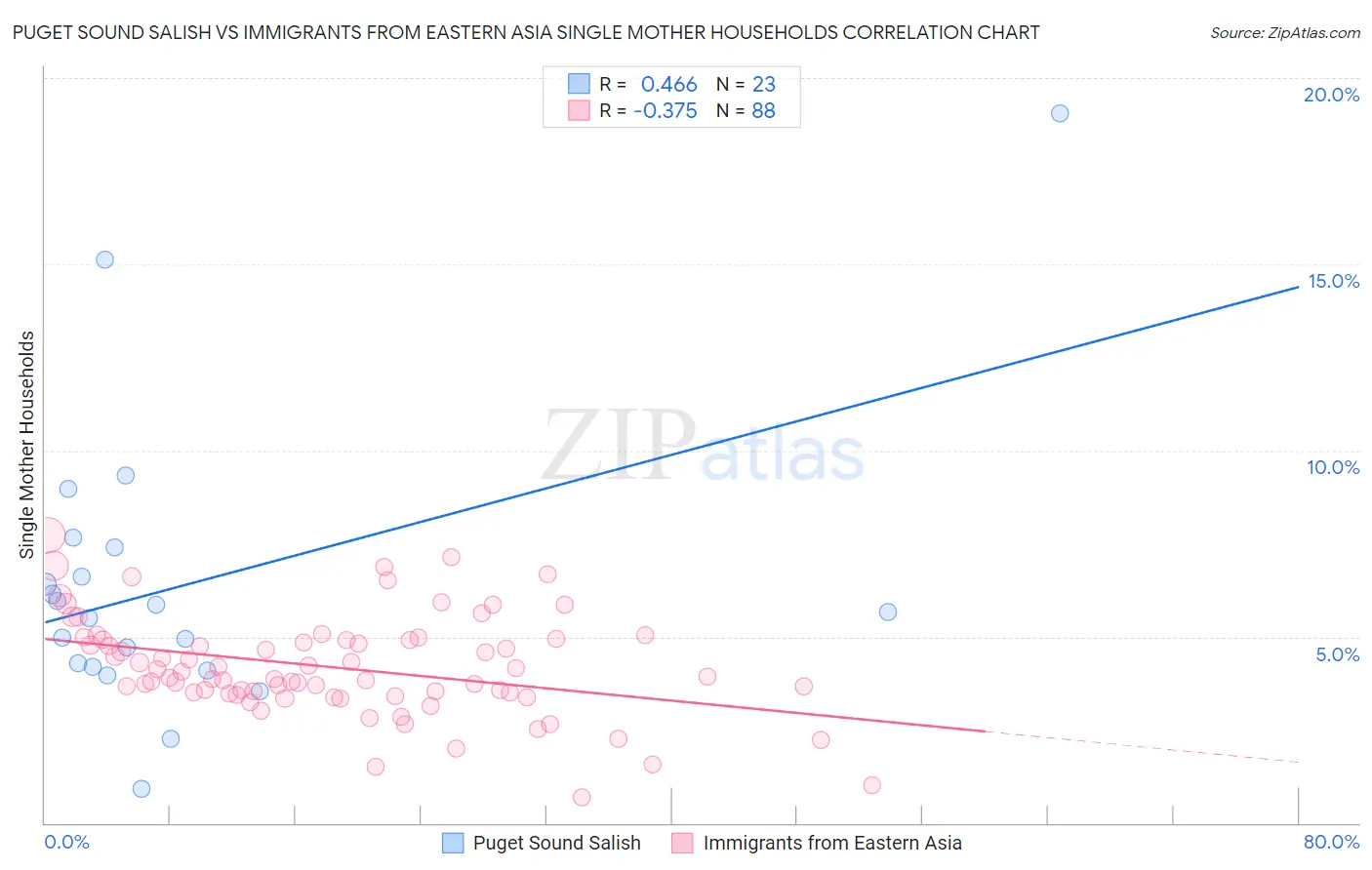 Puget Sound Salish vs Immigrants from Eastern Asia Single Mother Households