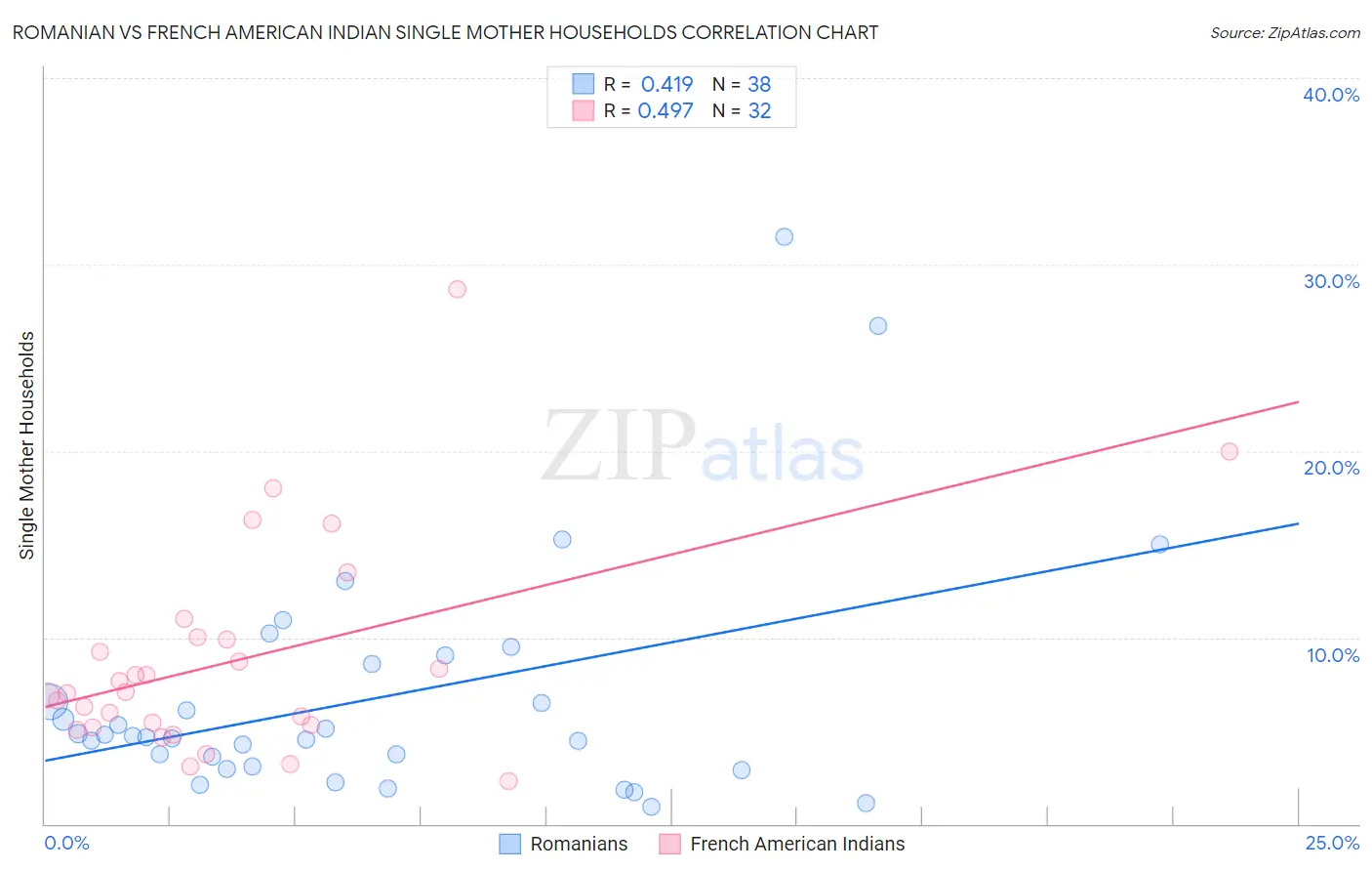 Romanian vs French American Indian Single Mother Households
