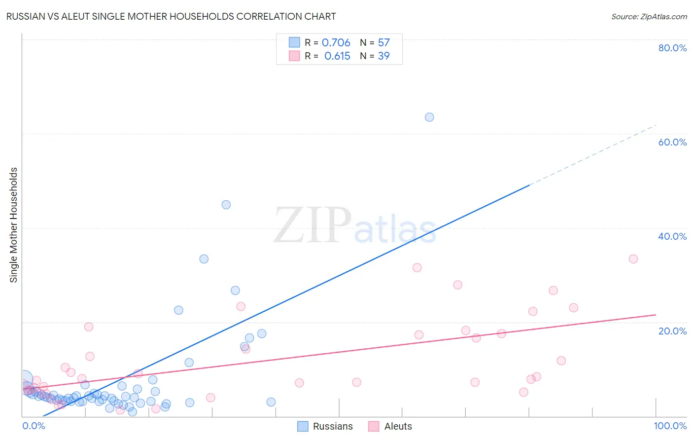 Russian vs Aleut Single Mother Households