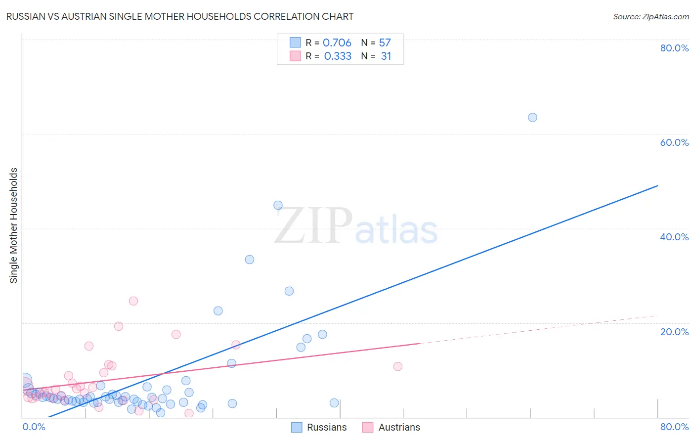 Russian vs Austrian Single Mother Households