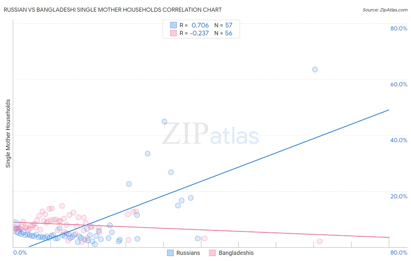 Russian vs Bangladeshi Single Mother Households