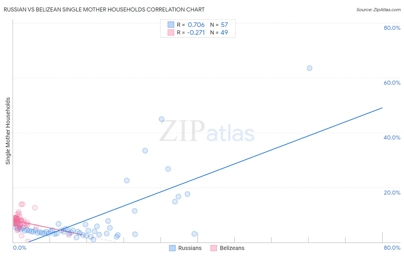 Russian vs Belizean Single Mother Households