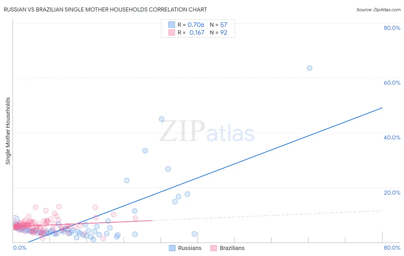 Russian vs Brazilian Single Mother Households