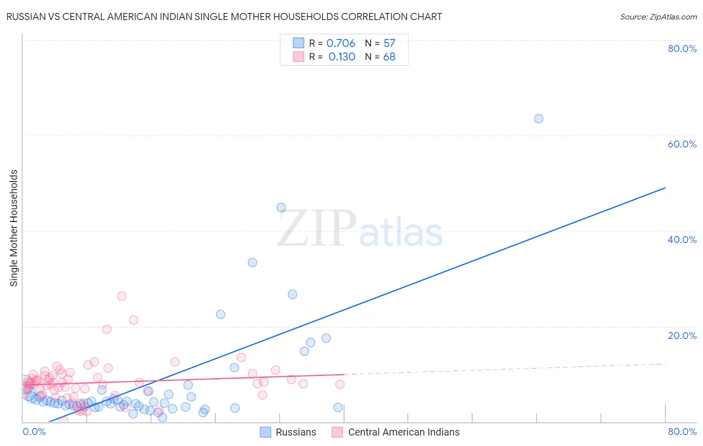 Russian vs Central American Indian Single Mother Households