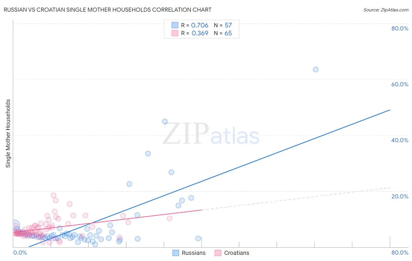 Russian vs Croatian Single Mother Households