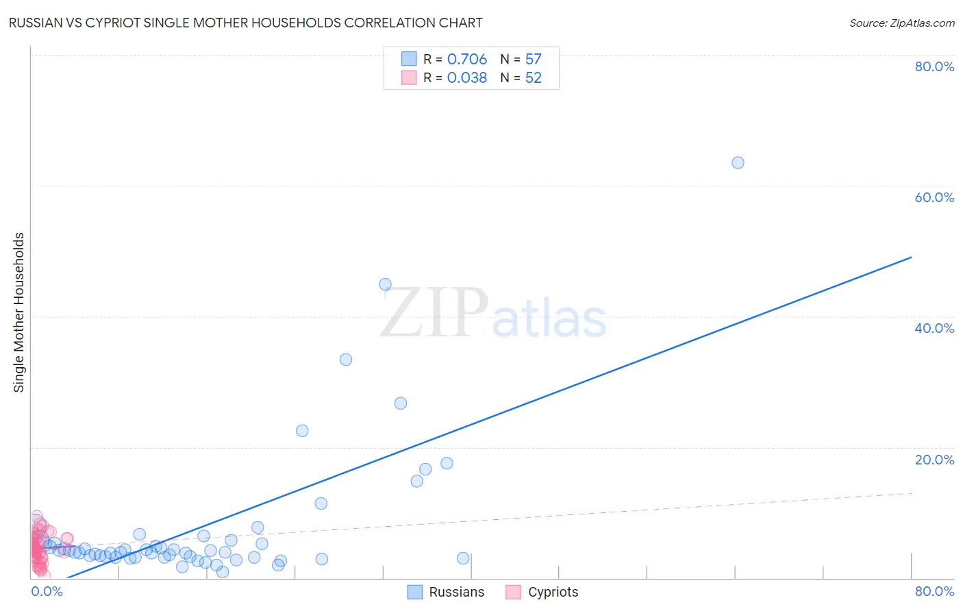 Russian vs Cypriot Single Mother Households