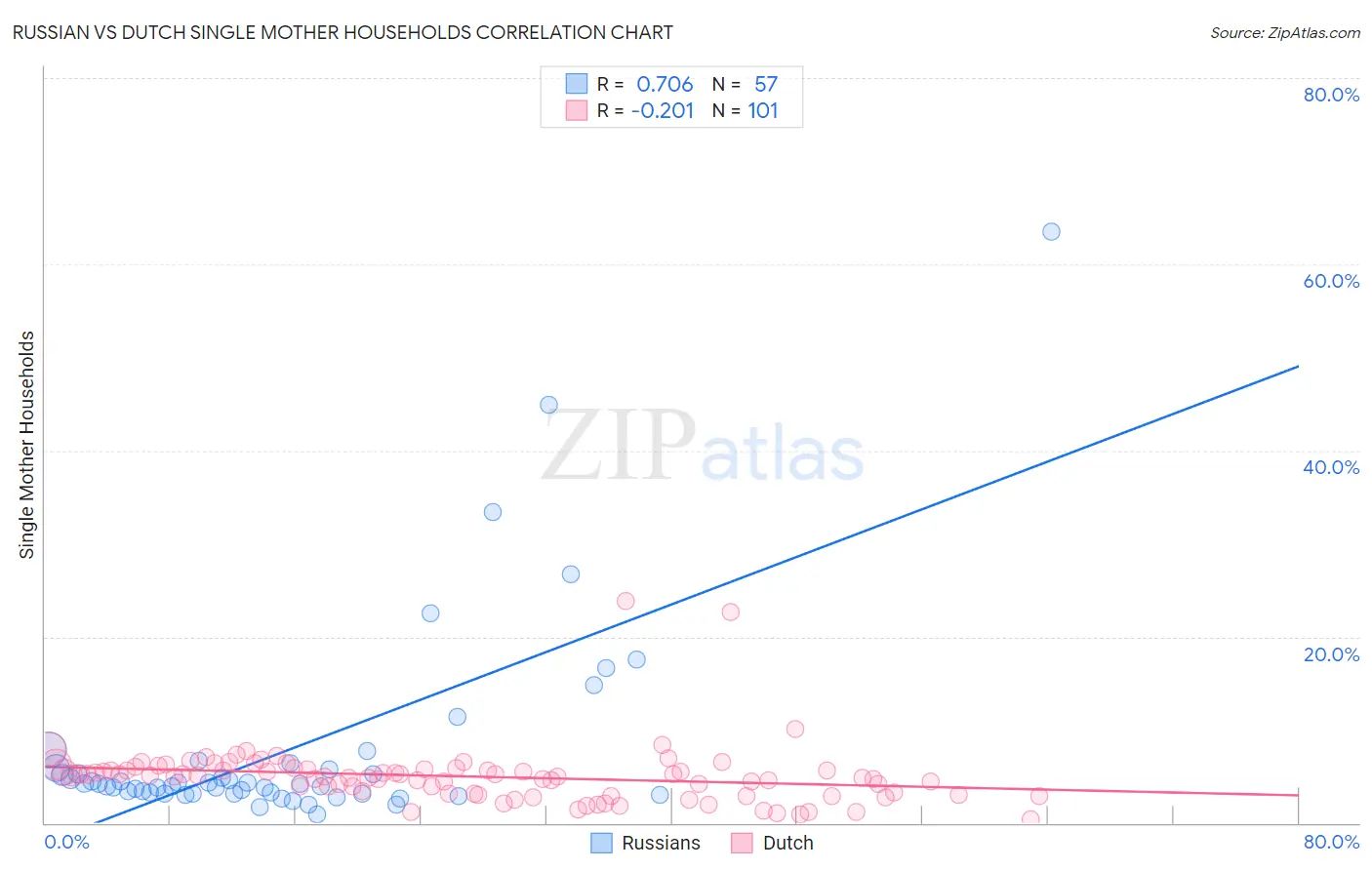 Russian vs Dutch Single Mother Households