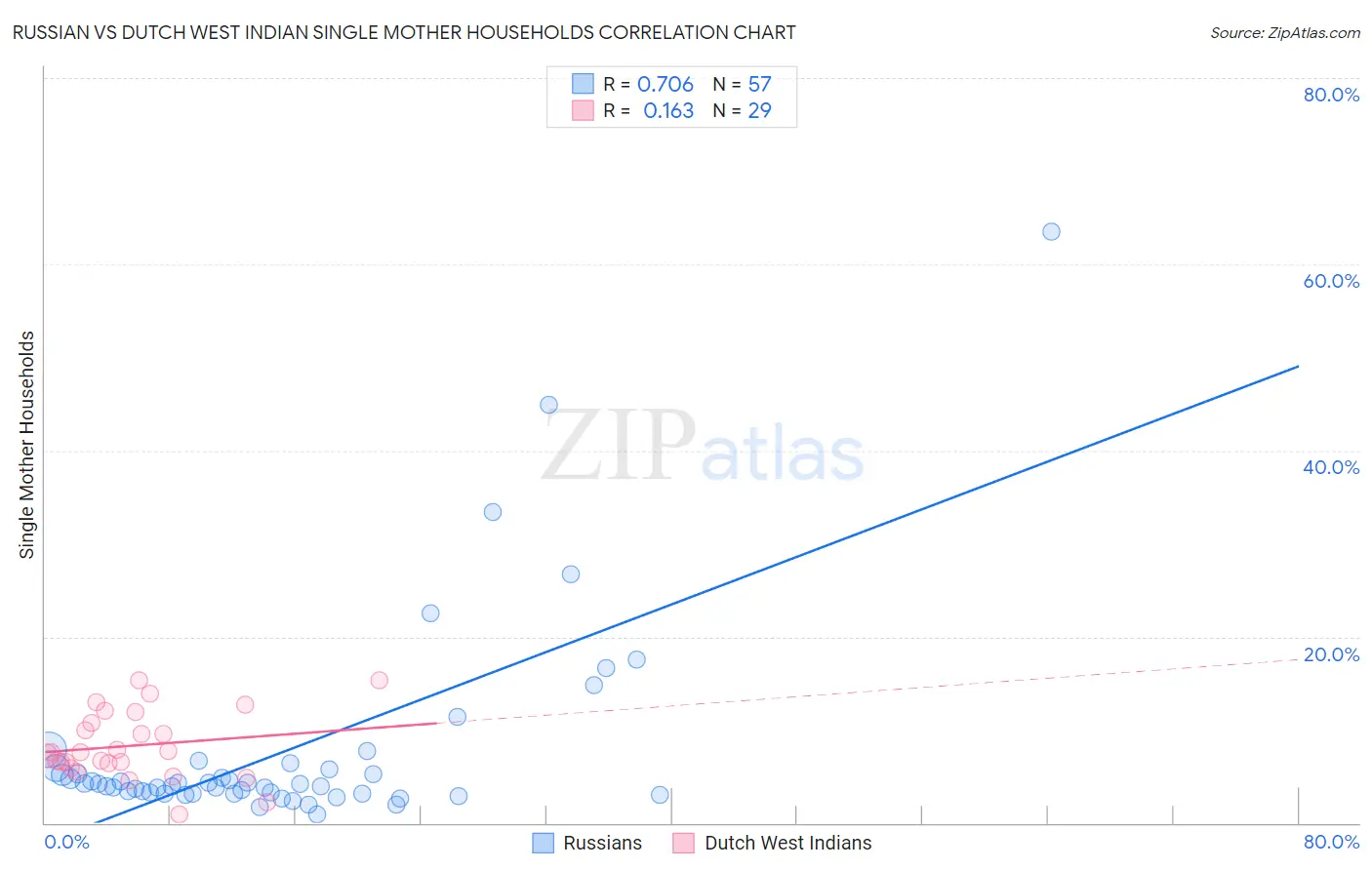 Russian vs Dutch West Indian Single Mother Households