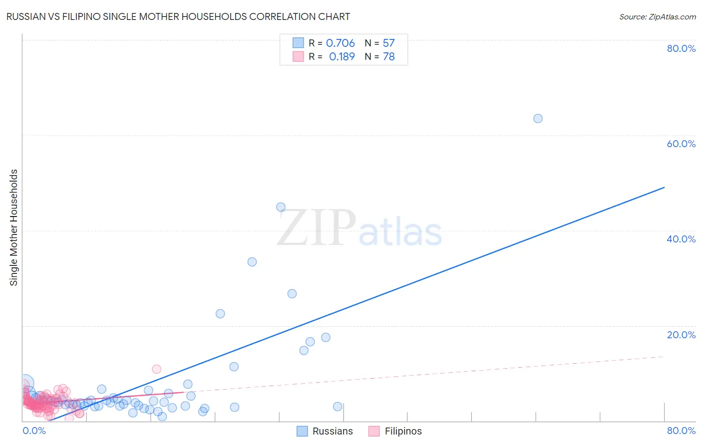 Russian vs Filipino Single Mother Households