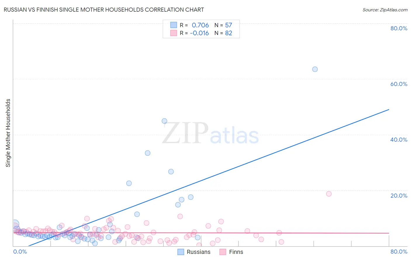 Russian vs Finnish Single Mother Households