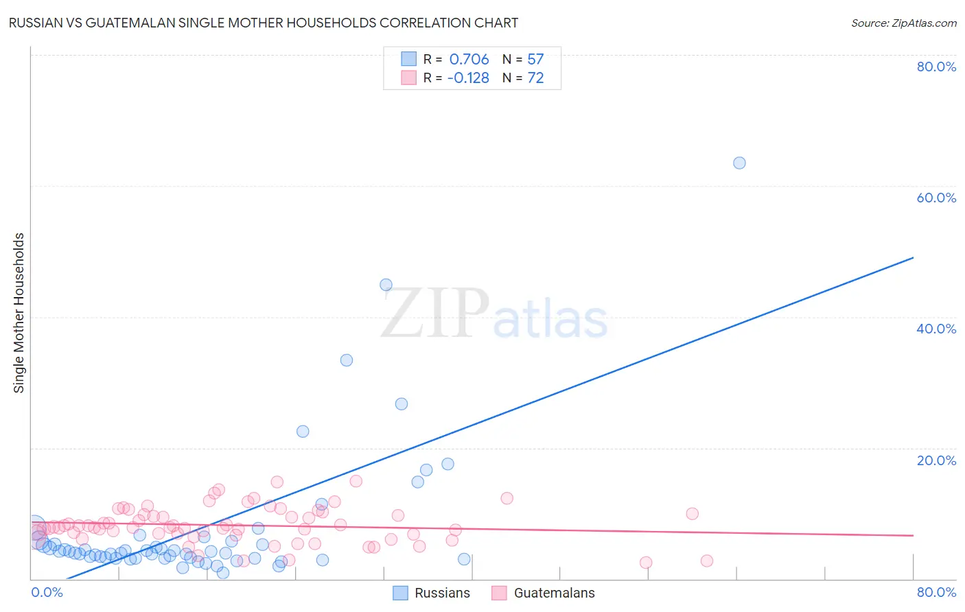 Russian vs Guatemalan Single Mother Households