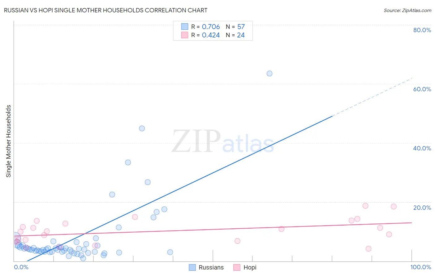 Russian vs Hopi Single Mother Households