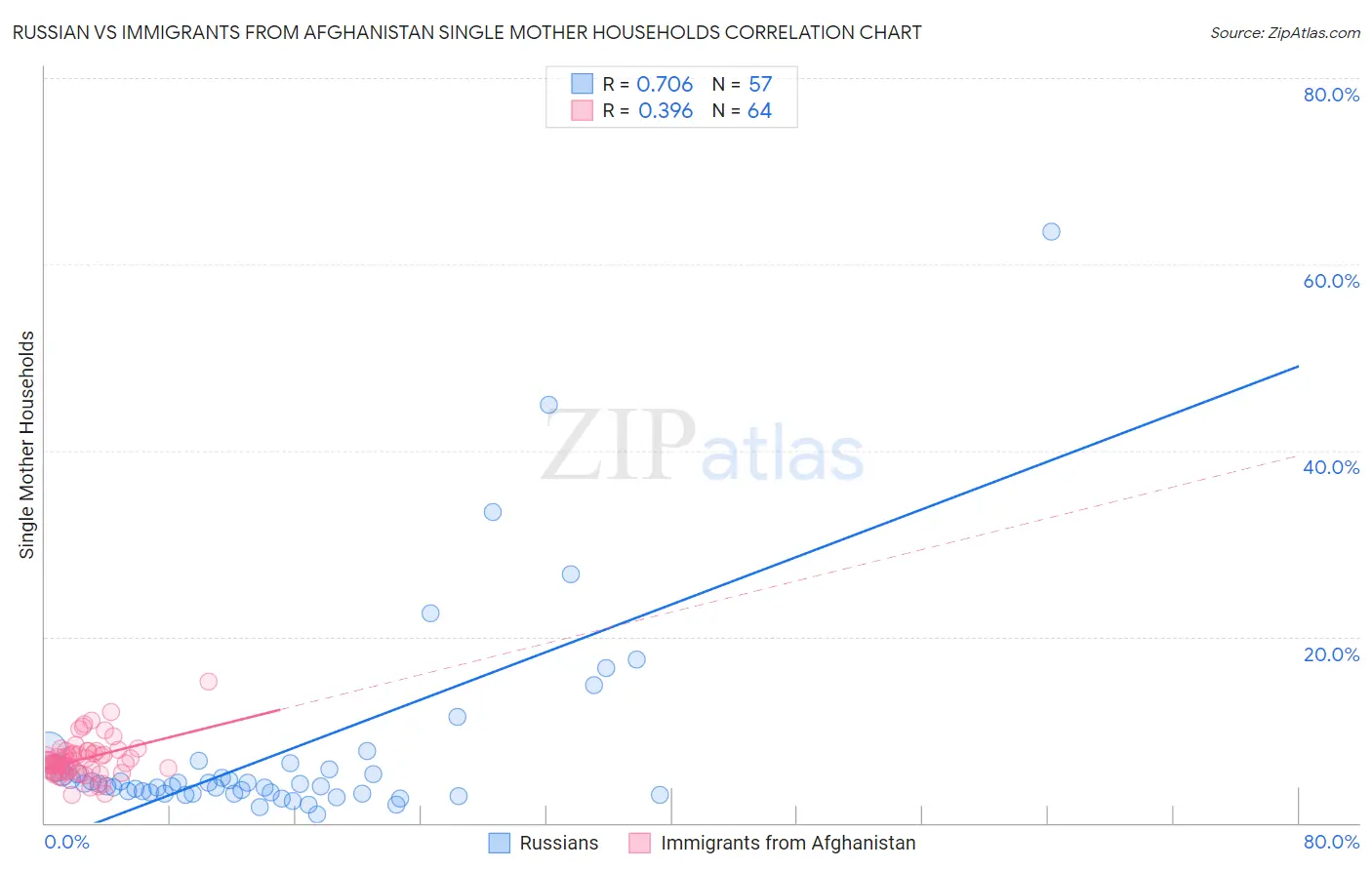 Russian vs Immigrants from Afghanistan Single Mother Households