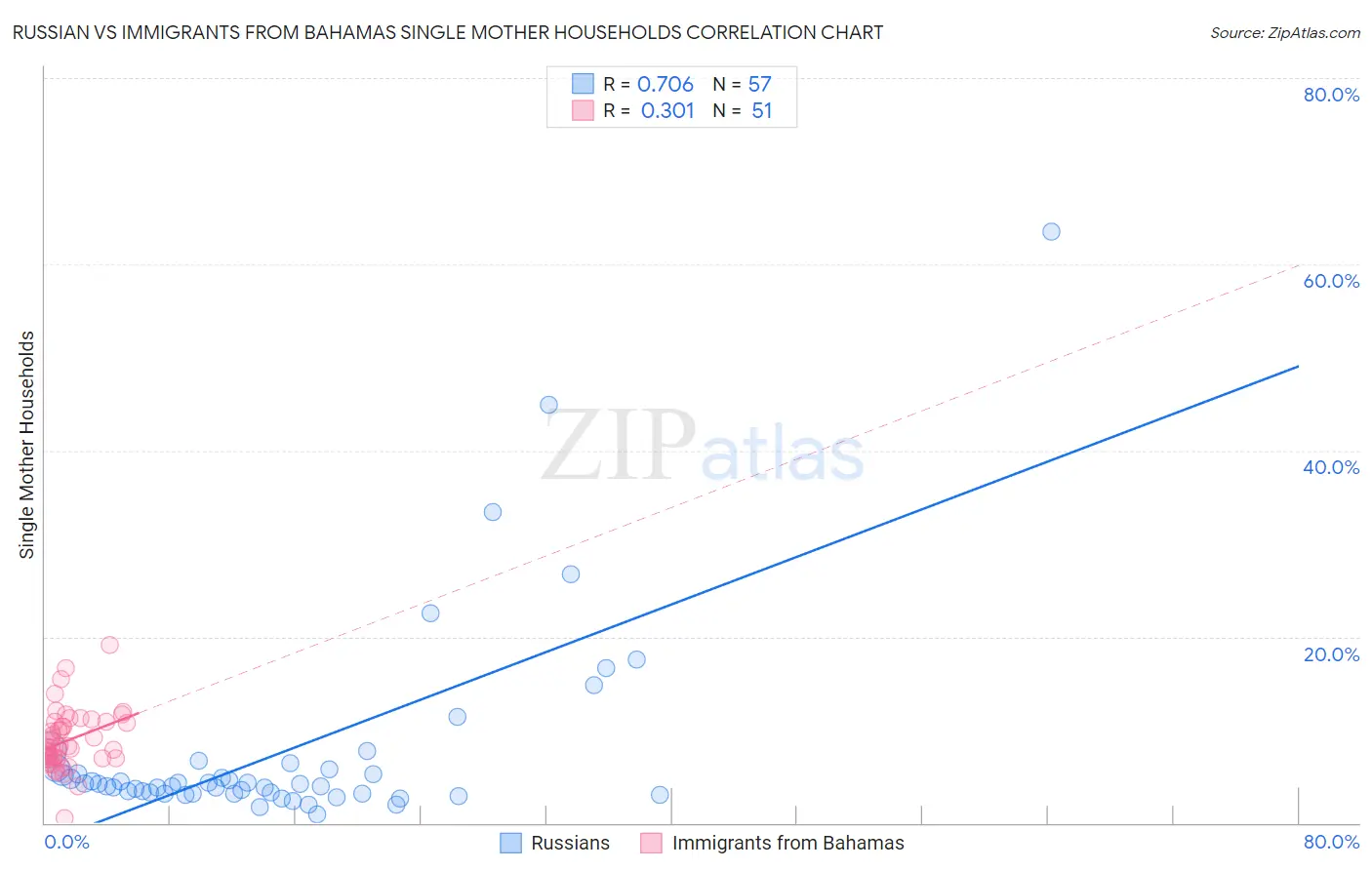 Russian vs Immigrants from Bahamas Single Mother Households