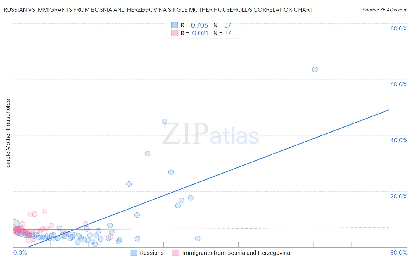 Russian vs Immigrants from Bosnia and Herzegovina Single Mother Households