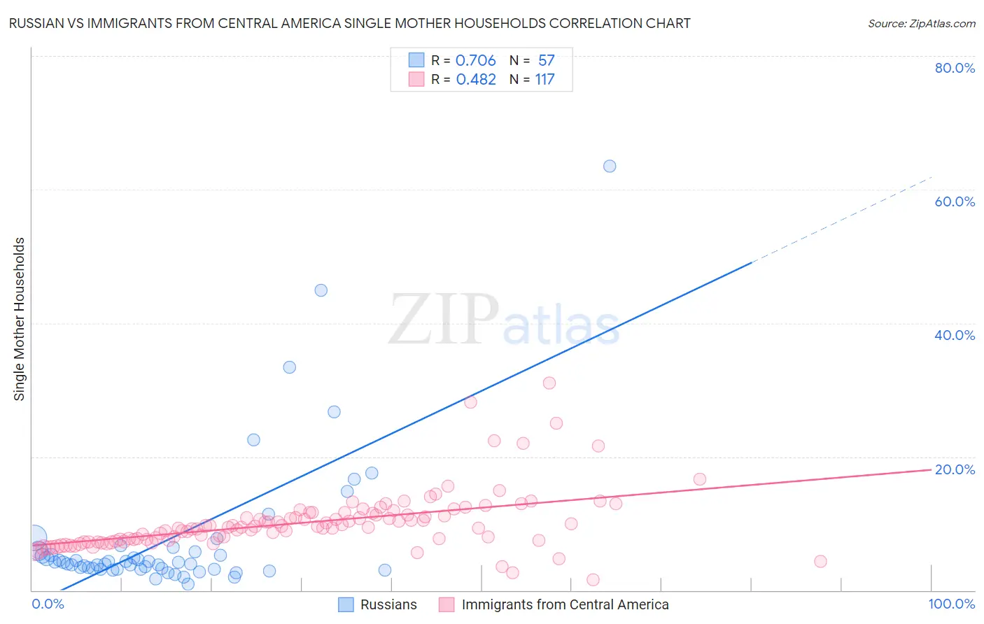 Russian vs Immigrants from Central America Single Mother Households