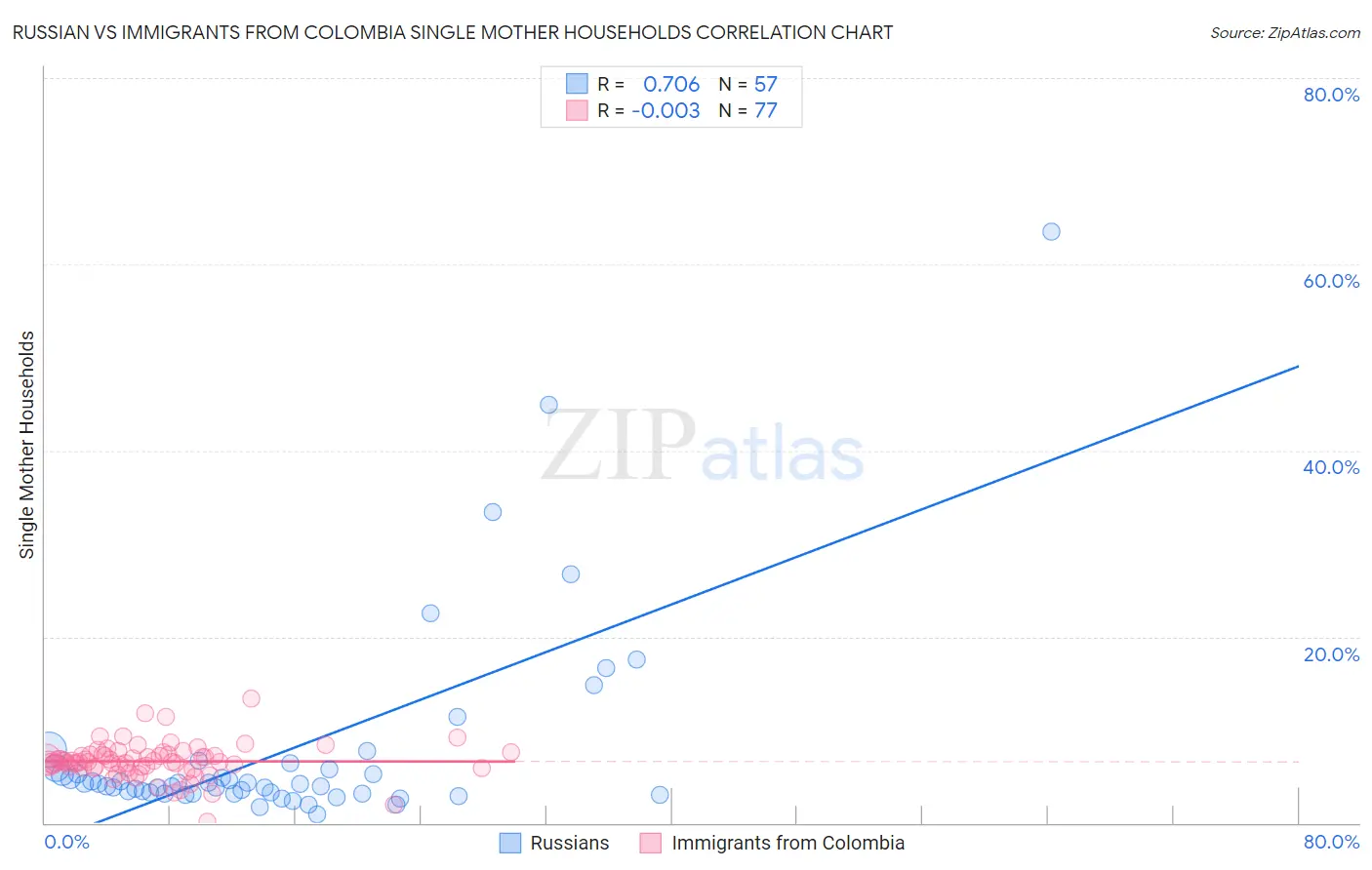 Russian vs Immigrants from Colombia Single Mother Households