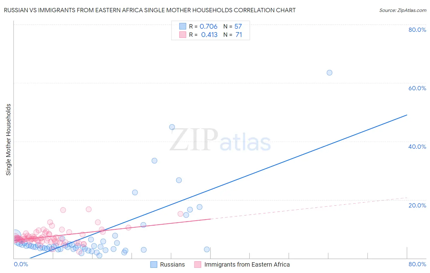 Russian vs Immigrants from Eastern Africa Single Mother Households