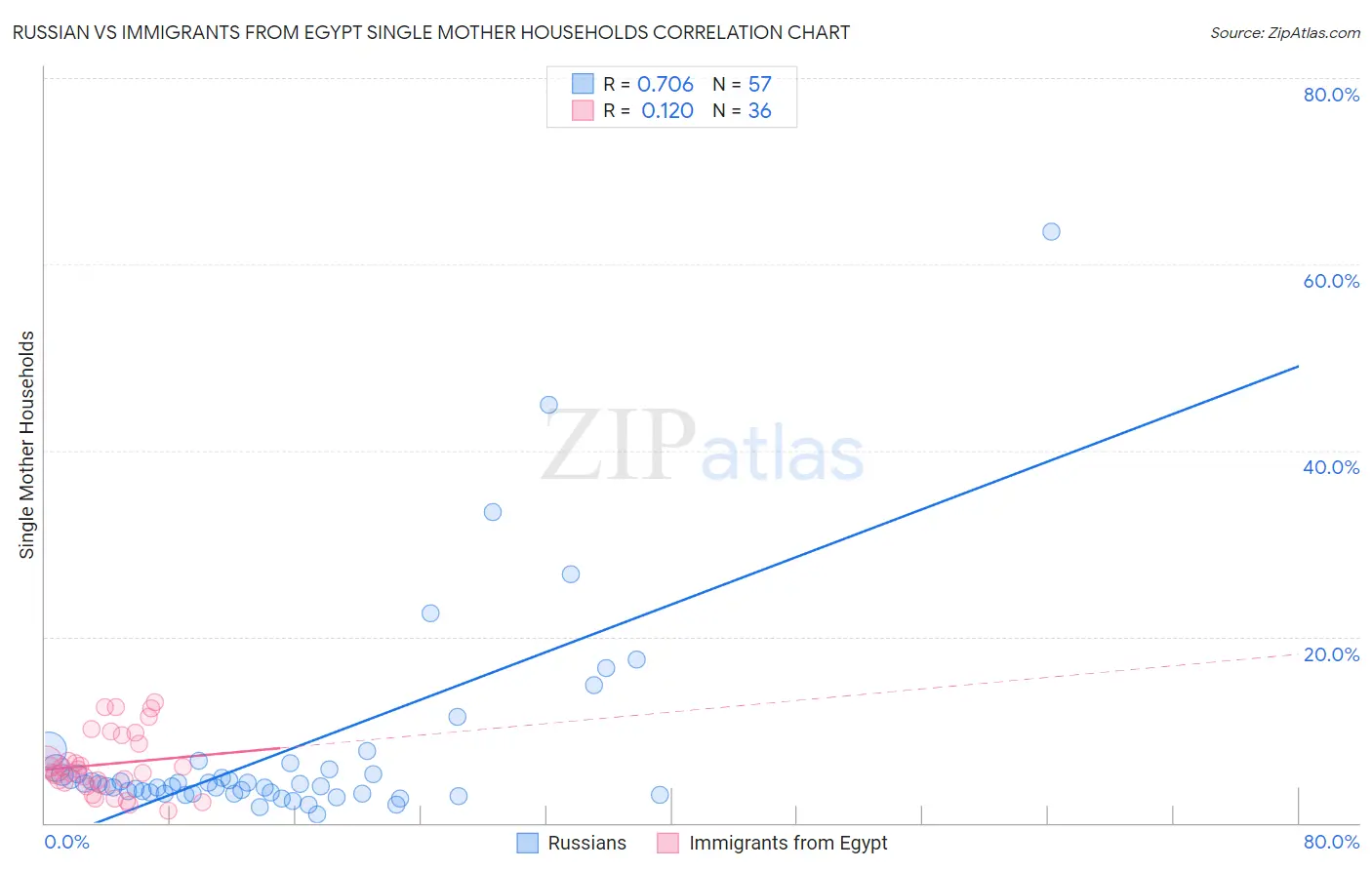 Russian vs Immigrants from Egypt Single Mother Households