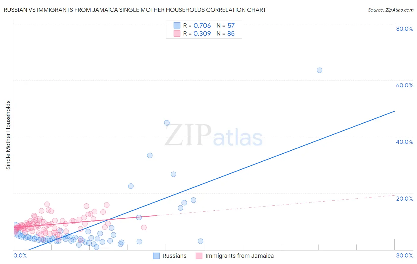 Russian vs Immigrants from Jamaica Single Mother Households