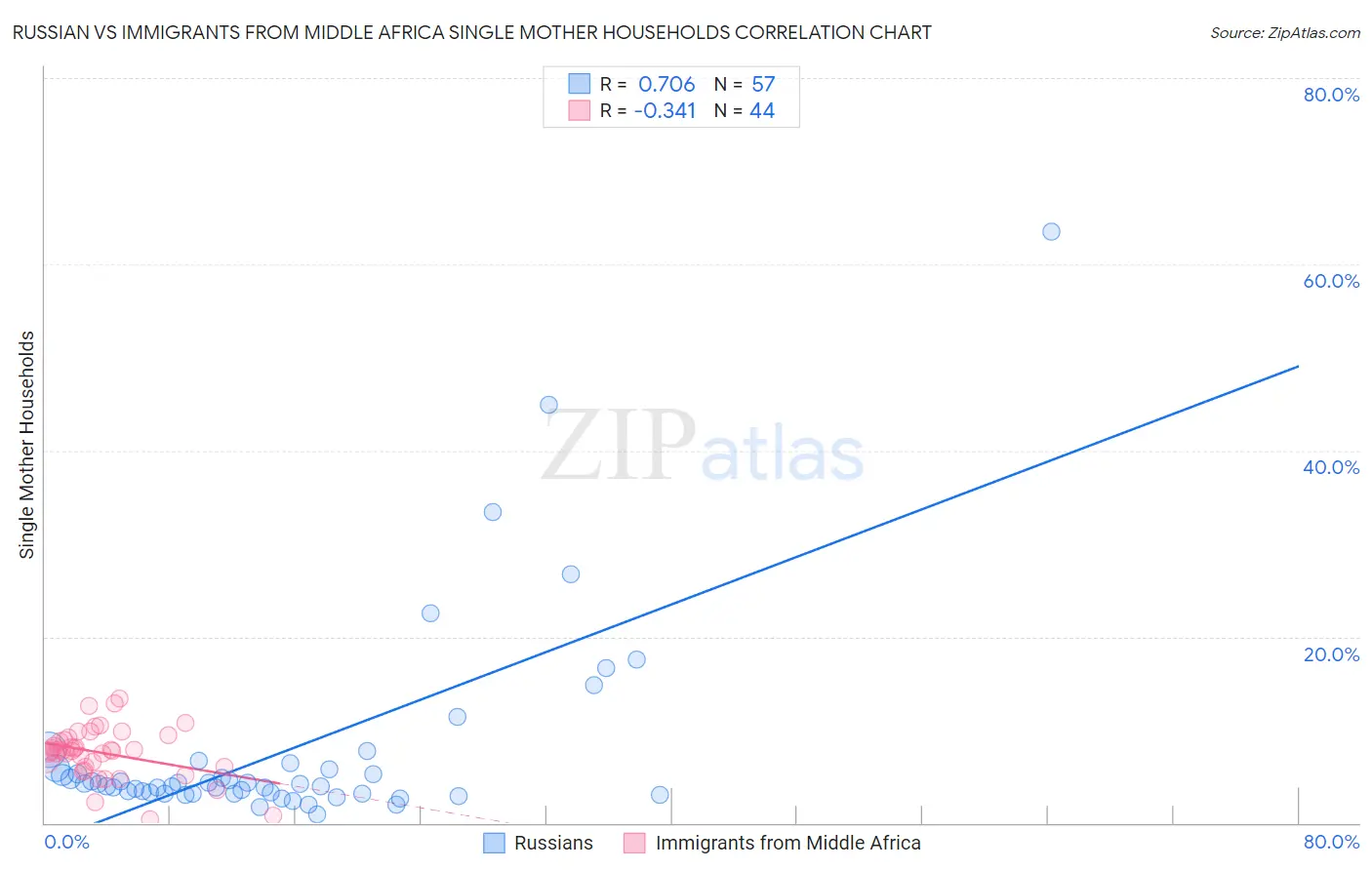 Russian vs Immigrants from Middle Africa Single Mother Households