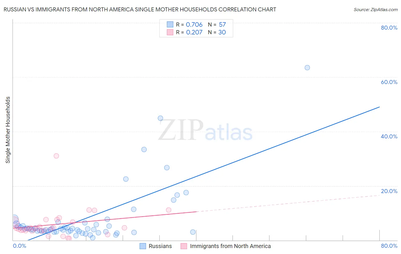 Russian vs Immigrants from North America Single Mother Households