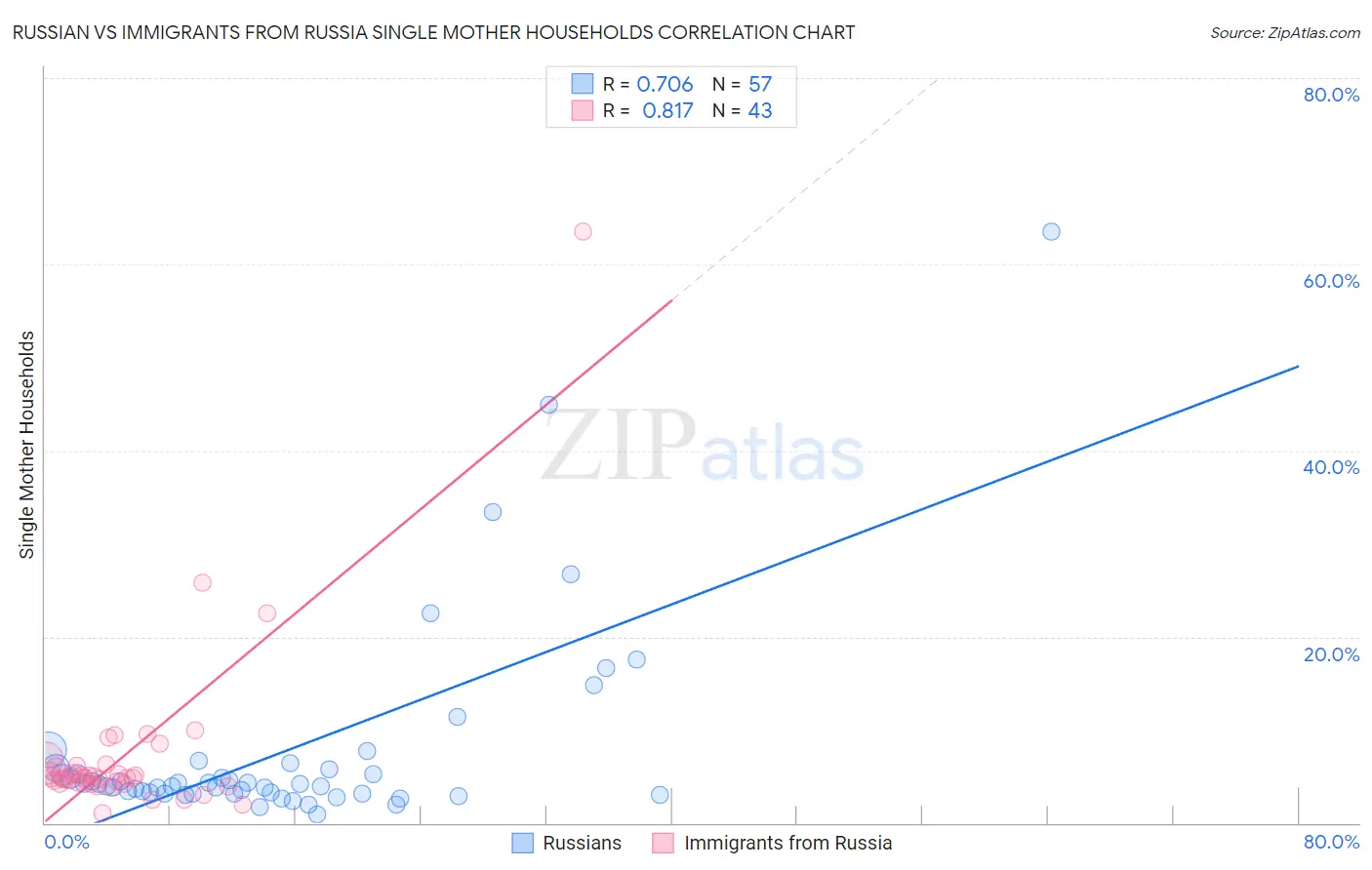 Russian vs Immigrants from Russia Single Mother Households