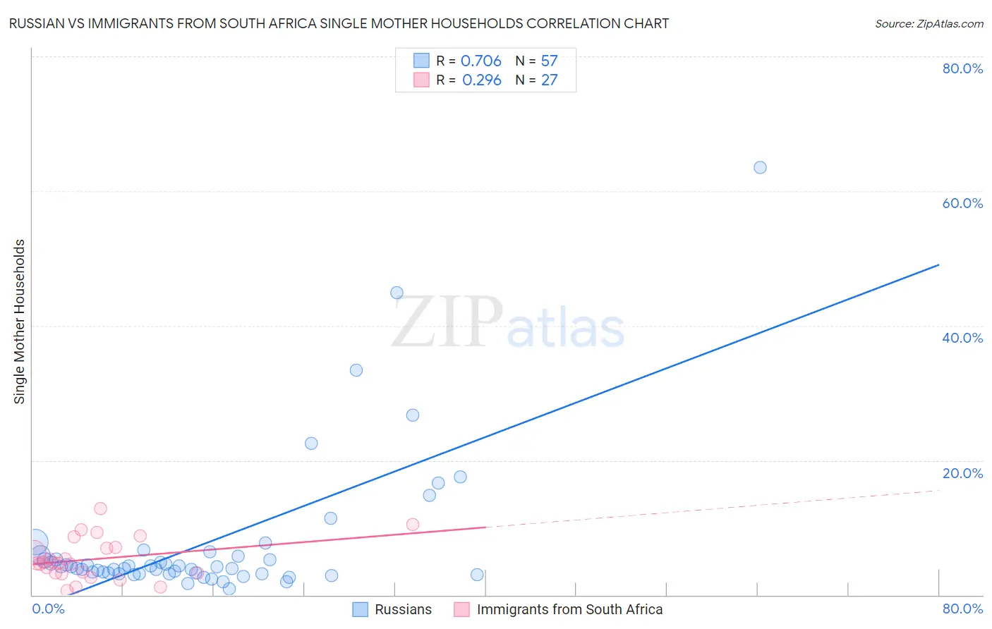 Russian vs Immigrants from South Africa Single Mother Households