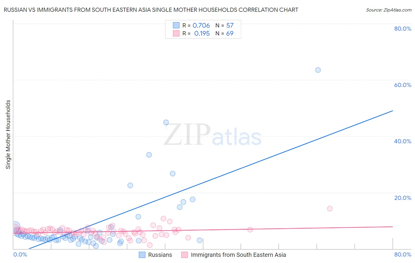 Russian vs Immigrants from South Eastern Asia Single Mother Households