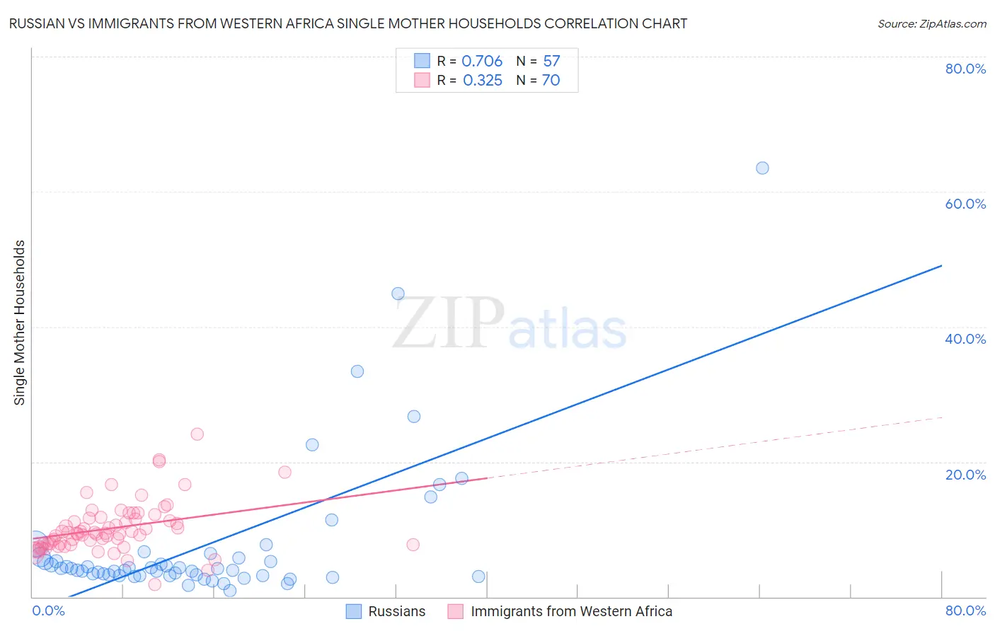 Russian vs Immigrants from Western Africa Single Mother Households