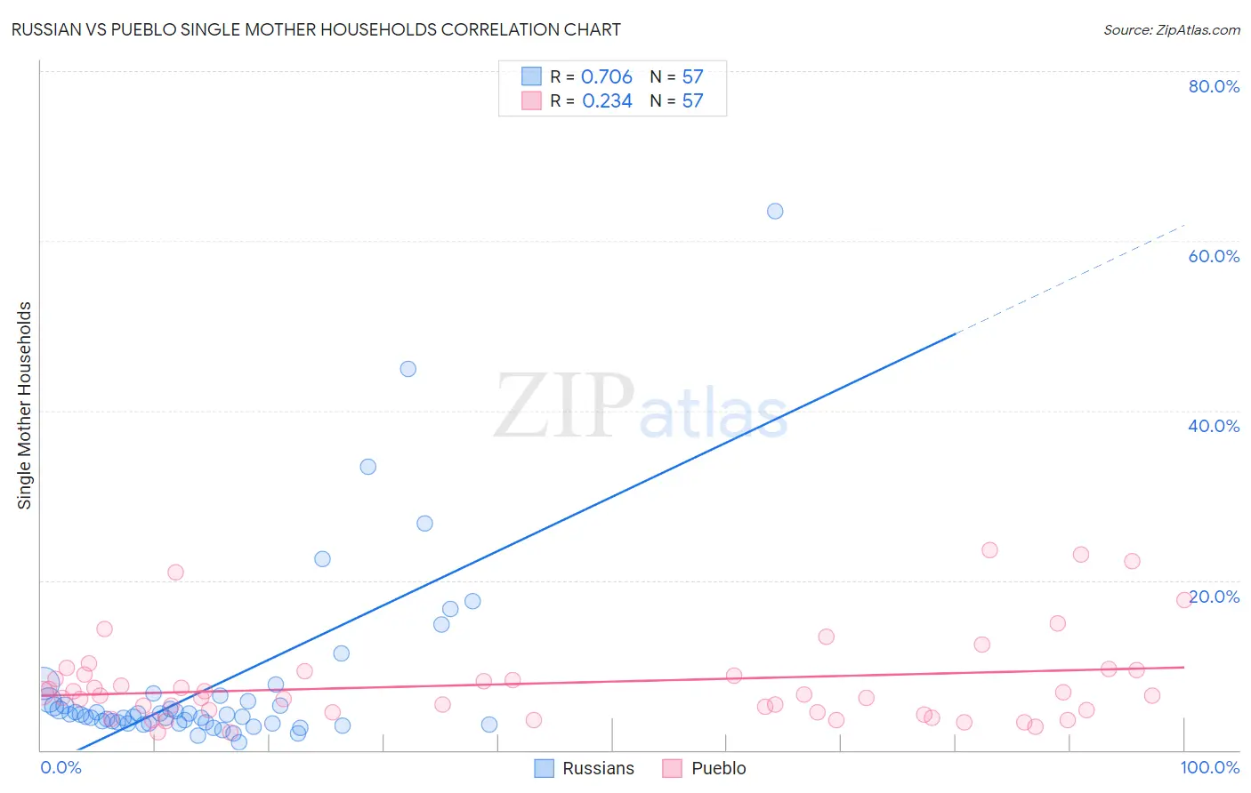 Russian vs Pueblo Single Mother Households