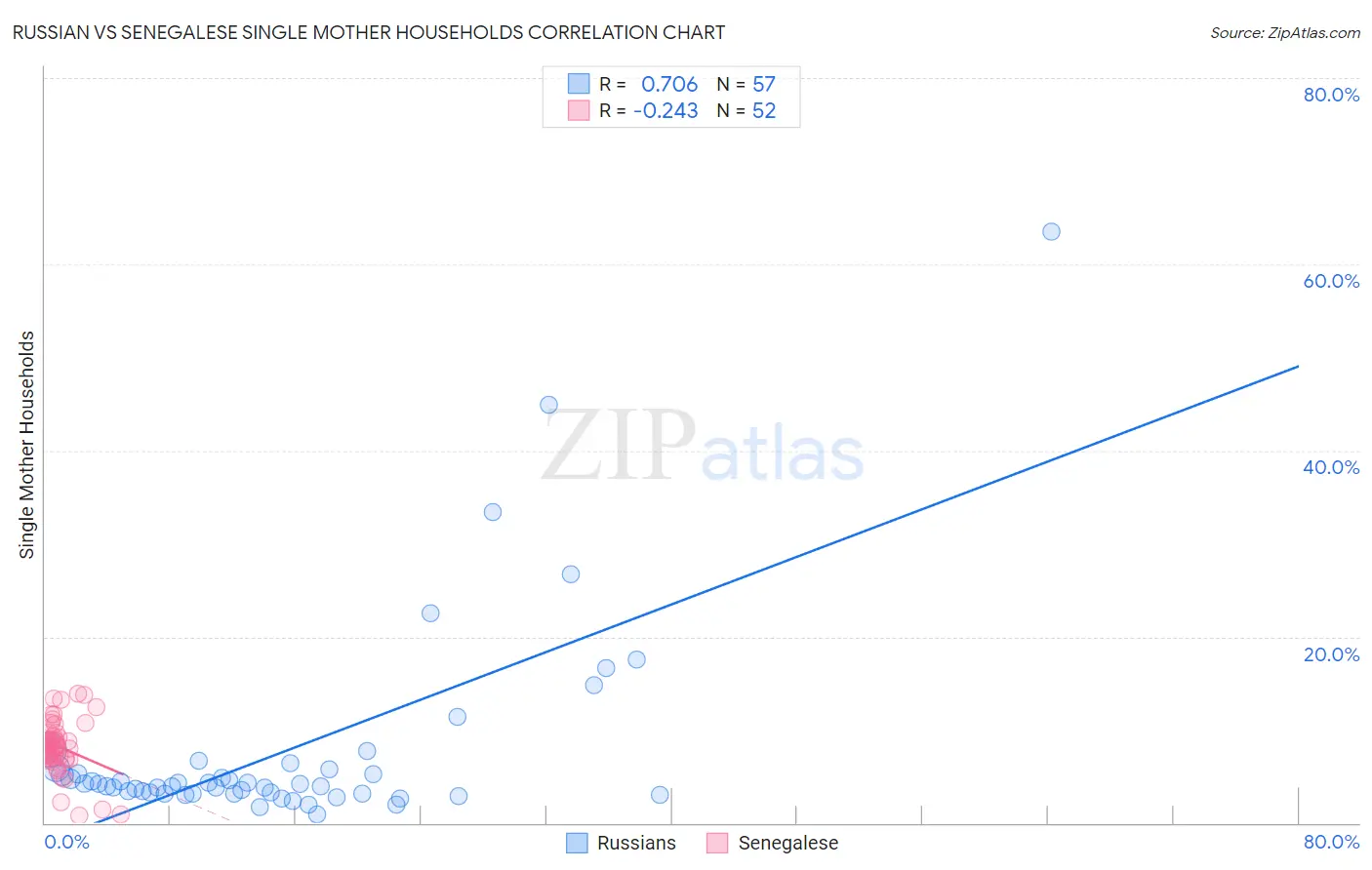 Russian vs Senegalese Single Mother Households