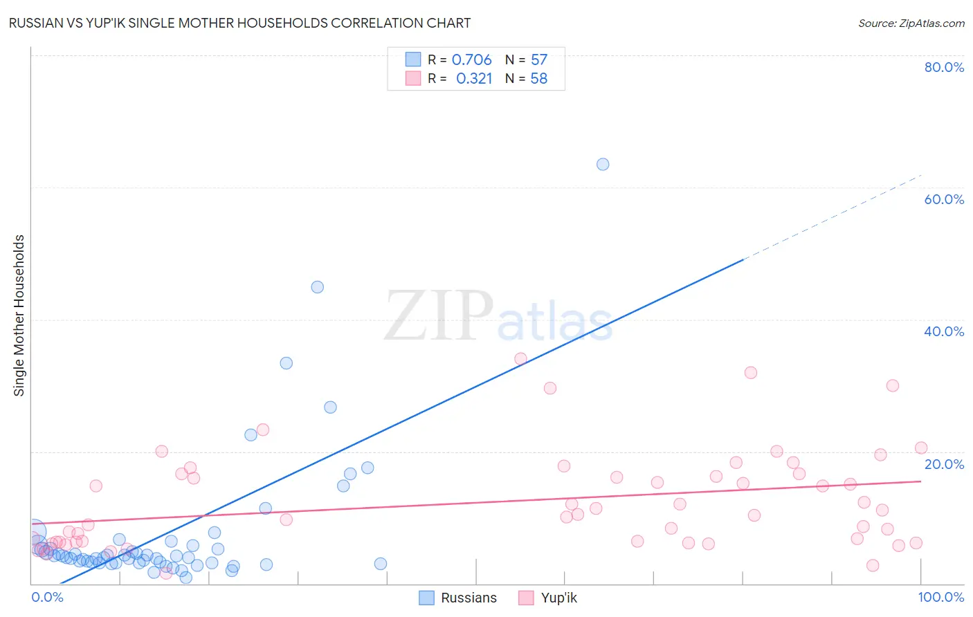 Russian vs Yup'ik Single Mother Households