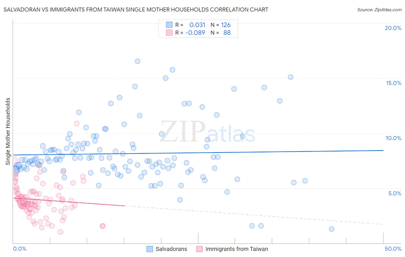 Salvadoran vs Immigrants from Taiwan Single Mother Households