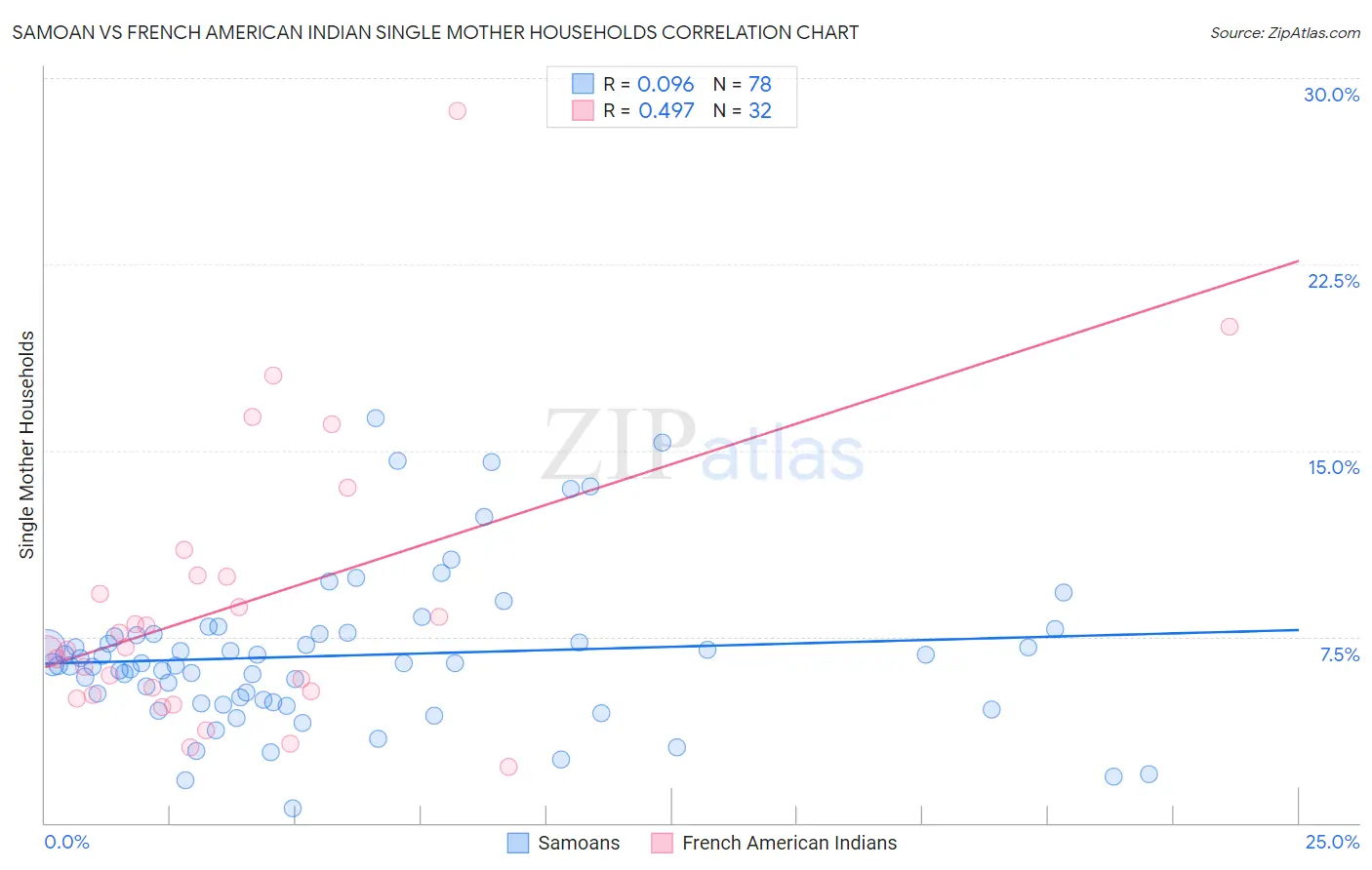 Samoan vs French American Indian Single Mother Households