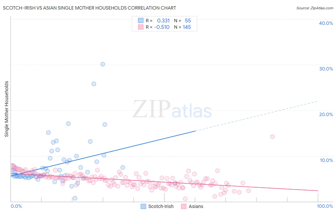 Scotch-Irish vs Asian Single Mother Households