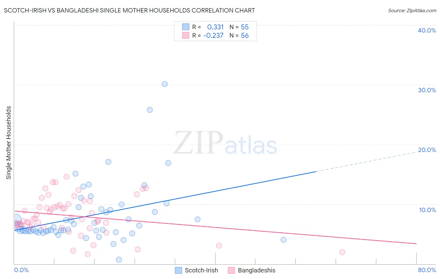 Scotch-Irish vs Bangladeshi Single Mother Households