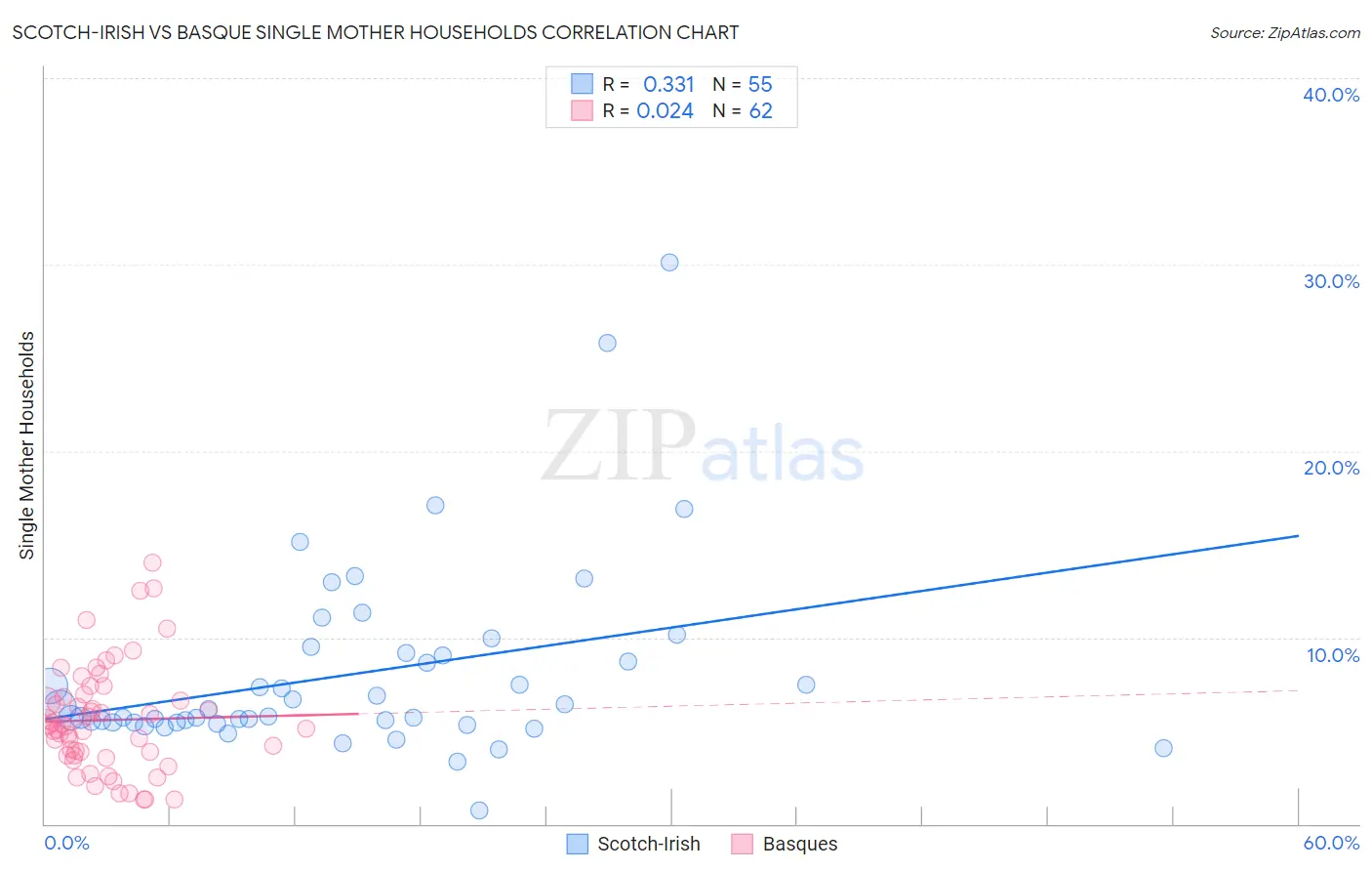 Scotch-Irish vs Basque Single Mother Households