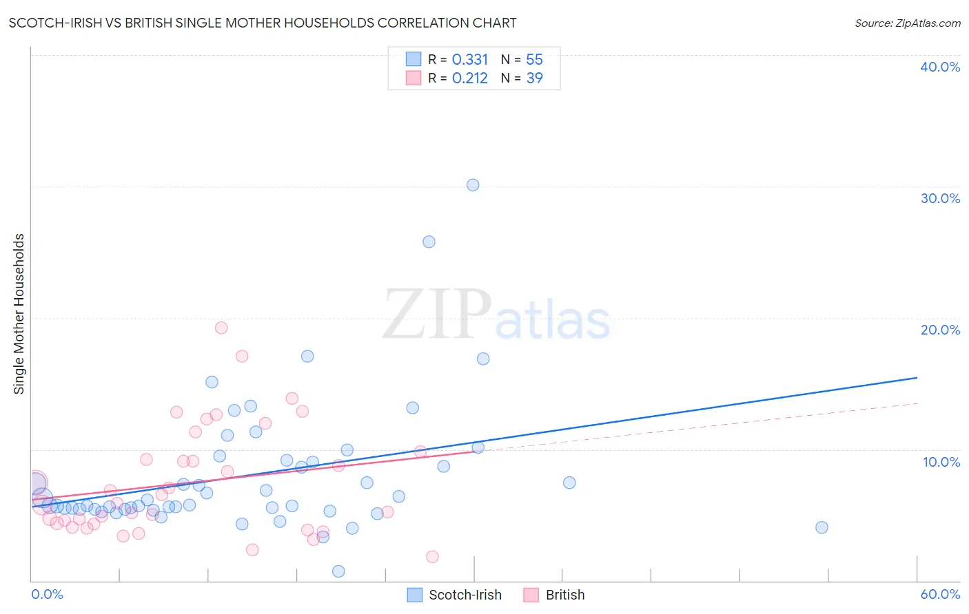 Scotch-Irish vs British Single Mother Households